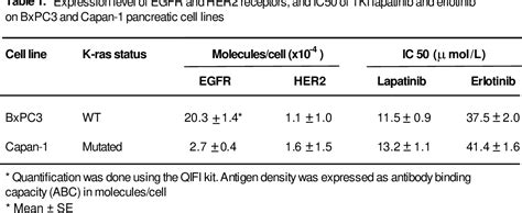 Table 1 From In Pancreatic Carcinoma Dual EGFR HER2 Targeting With