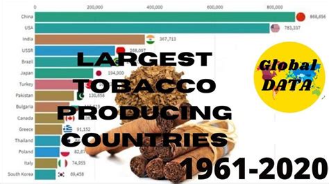 Top Largest Tobacco Producing Countries 1961 2020 Top 10 World