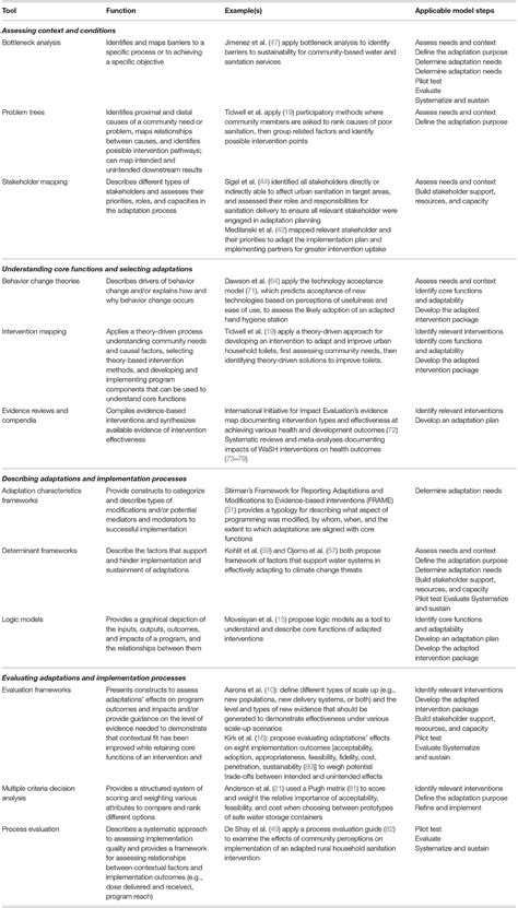 Frontiers Adaptation Of Water Sanitation And Hygiene Interventions