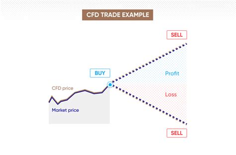 Cfd Vs Share Trading Which Option Is For You A Comprehensive Guide