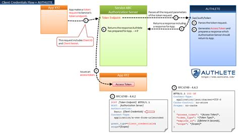 New Architecture Of Oauth 2 0 And Openid Connect Implementation