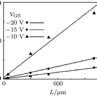 Plots For Total Resistance Rtot Versus Channel Length L Of The OTFTs