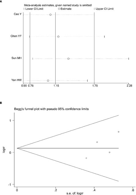 Sensitivity Analysis A And Beggs Funnel Plot B For The Analysis Of