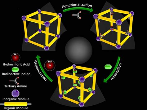 Metal Organic Framework Molecu Image Eurekalert Science News Releases