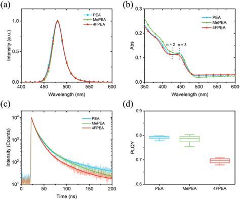 A Normalized Photoluminescence Spectra λex 365 Nm B Uvvis Download Scientific Diagram