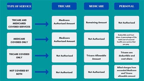 What Is The Difference Between Tricare And Medicare Medicare