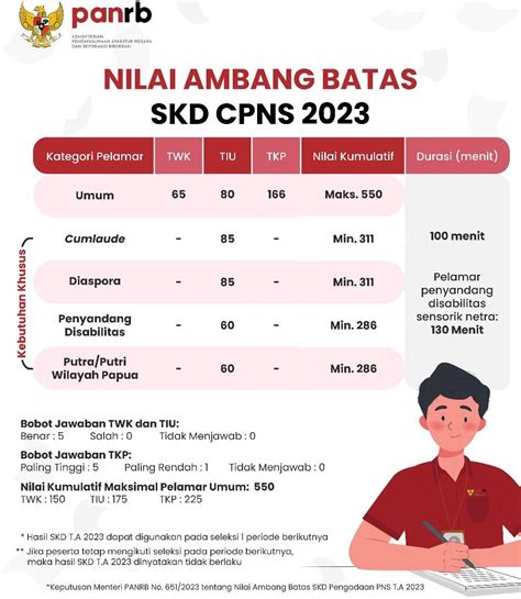 Seleksi Kompetensi Dasar CPNS Segera Dimulai, Tahun Ini Nilai Kumulatif ...