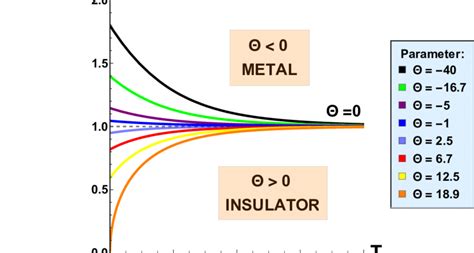 An Example Of Mott Transition In Our Model The Metal Insulator