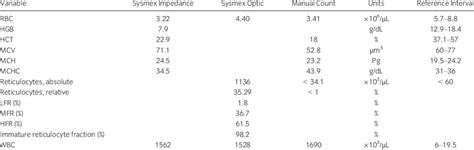 Hematologic Variables Measured By Sysmex Xt 2000 Iv Impedance And