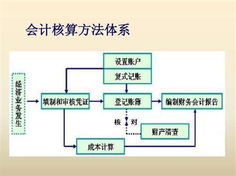 在会计核算方法体系中，就其工作程序和工作过程来说，主要的环节是（