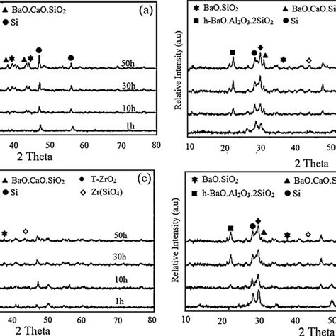 Xrd Pattern Of Heat Treated Specimens At 800 • C For Various Times A