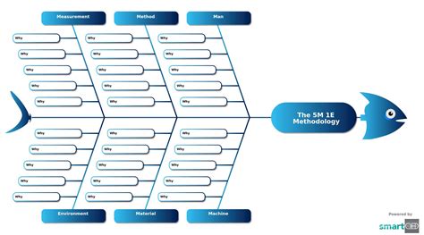 The 5Ms 1E Methodology| Incident Analysis Template