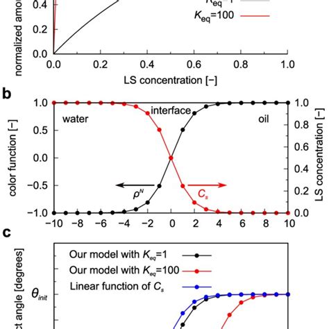 The Wettability Alteration Model A Normalized Amount Of Adsorption As