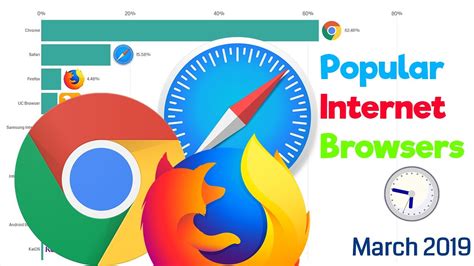 Most Popular Internet Browsers 2002 2019 Youtube