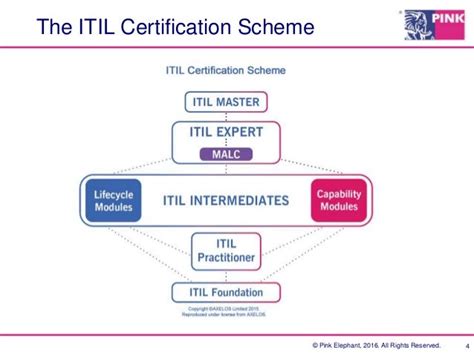 The Itil Certification Development Path