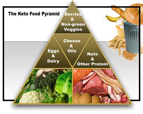 Keto Food Pyramid R Keto