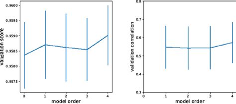 Figure A Validation Score Related To Log Likelihood And Correlation