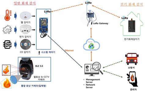 에프에스 전기 화재 예방 및 대응 지원 시스템 개발 전자신문