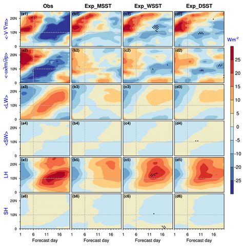 Same As In Fig But For The Intraseasonal Anomalies Of