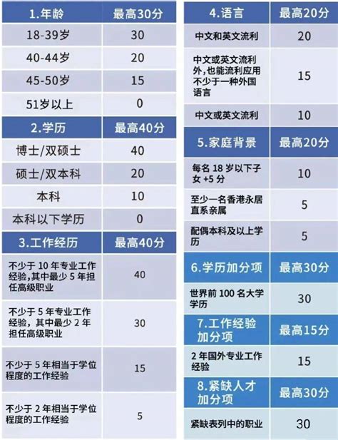 2022香港优才计划流程及资料清单（必看）值得收藏申请人计分名校