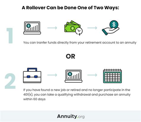 Annuity Rollover Rules Roll Over Ira Or 401k Into An Annuity