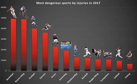 What Sport Has The Most Injuries 2021 Laticia Mcafee