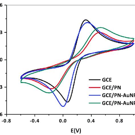 Cyclic Voltammetry Of Gce Gcepn Gcepn Aunps And Gcepn Aunps Mb Download Scientific