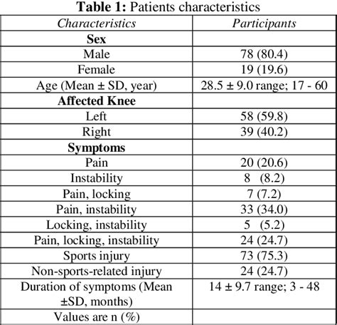 Table 1 from The Sensitivity and Specificity of Thessaly Test for the Diagnosis of Meniscus ...