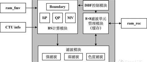 视频编解码芯片设计原理 08 环路滤波 知乎