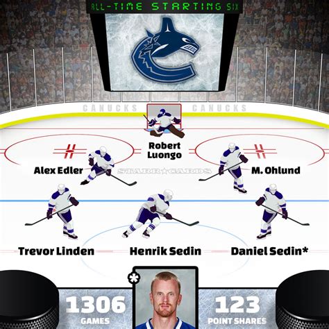 Daniel Sedin, twin Henrik headline Vancouver Canucks all-time starting six