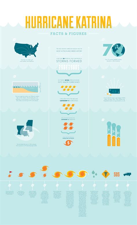 Hurricane Katrina Infographic on Behance