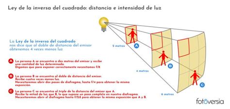 Ley de la inversa del cuadrado Fórmulas matemáticas Aprender