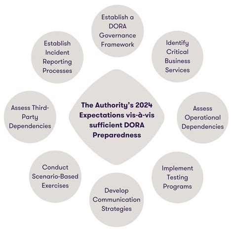 Dora Readiness Assessment Tool Grant Thornton Malta