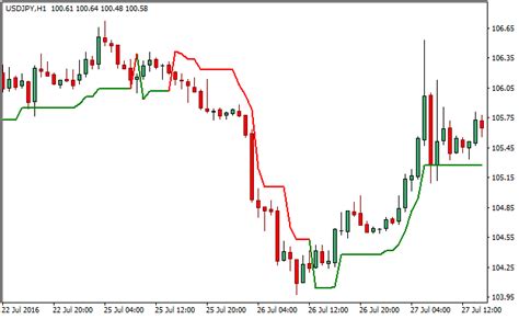 Forex Supertrend Indicator For Metatrader 4