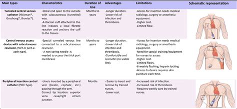 Main Characteristics Of Central Venous Access Devices Cvads Commonly