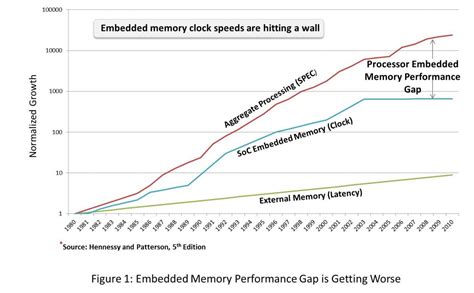 Mind the Gap — Overcoming the processor-memory performance gap to unlock SoC performance - SemiWiki