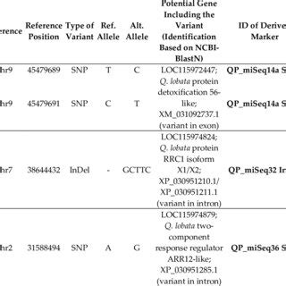 Selected Nuclear DNA Sequence Variants With 100 Frequency Difference