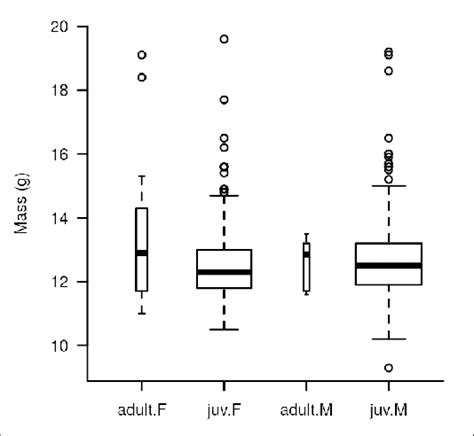 Boxplots Of Mass By Age And Sex Groups In Autumn 10 ábra A Mass