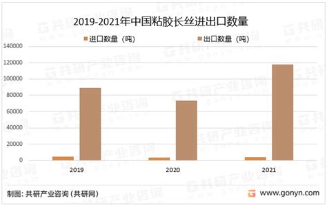 2022年中国粘胶长丝产量、产能及进出口情况分析 图 共研咨询共研网