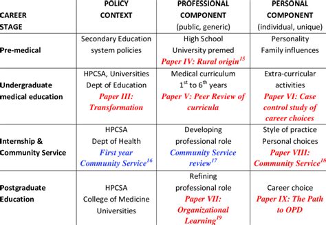 Conceptual Framework According To Stages Of Career Development