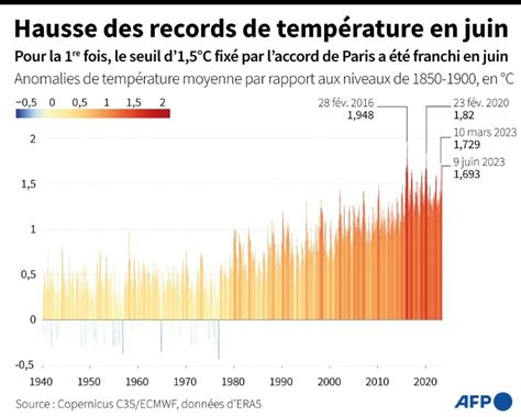 Les Temp Ratures Moyennes Dans Le Monde Un Niveau Record Pour Un