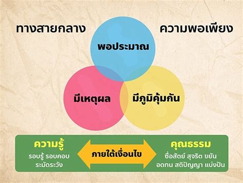 เศรษฐกิจพอเพียง” ทางเลือก ทางรอด สังคมไทย”