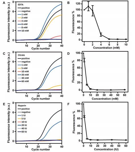 Inhibitory Effects Of Different Concentrations Of EDTA A B Citrate