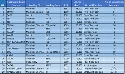 India - Submarine Networks