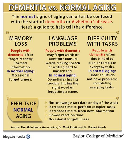 Normal Aging Vs Dementia Chart