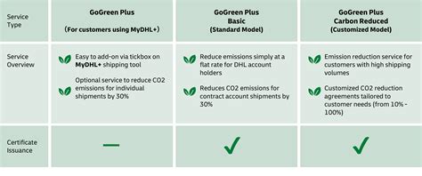 Sustainable Logistics DHL GoGreen Plus