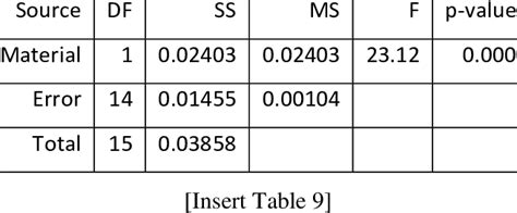 Analysis Of Variance For Surface Roughness Ra Download Table