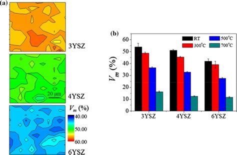 A Maps Of Monoclinic Fraction Vm For Untreated 3YSZ 4YSZ And 6YSZ