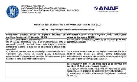 Tabel comparativ modificări aduse Codului Fiscal prin OG nr 16 2022