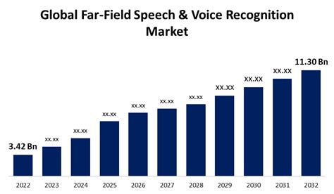 Global Far Field Speech And Voice Recognition Market Size Segment Forecast 2032